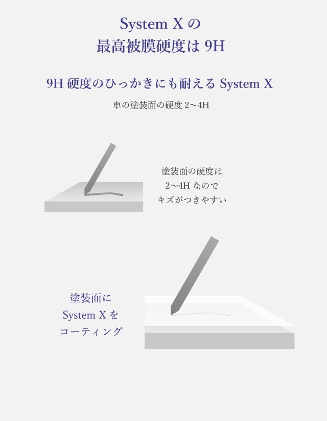 SystemXの最高被膜硬度は9H。塗装面の硬度2〜4Hとの比較図