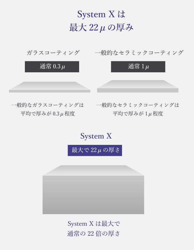 SystemXは最大22μの膜厚。ガラスコーティング（約0.3μ）や一般的なセラミック（約1μ）との比較図